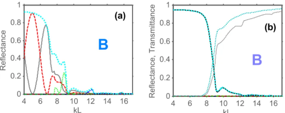 Fig. 8.  R →  and  r m →  (a) and  R ←  and  r m ←  (b) vs  kL  for configuration B at  ω T L c / = 0.7 π  and  θ = 40 ° ;  r m →  and  r m ←  at  m = 0  - gray solid line,  m = − 1  - red dashed line,  m = − 2  - green  dotted line,  m = − 3  - blue dash-