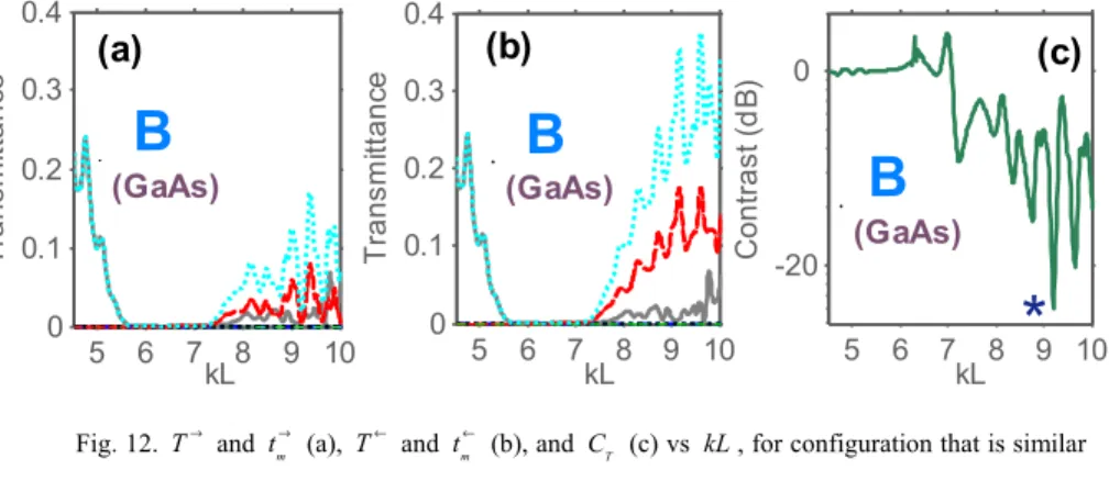 Fig. 12.  T →  and  t m →  (a),  T ←  and  t m ←  (b), and  C  (c) vs  kL , for configuration that is similar  T to B but made of GaAs, at  ω T L c/ = 2 π  and  θ = 0 ; (a) and (b):  t m →  and  t m ←  at  m = 0  - gray  solid line,  m = ± 1  - red dashed 