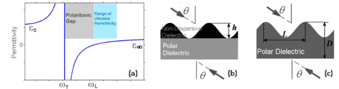 Fig. 1. (a) Typical frequency dependence of permittivity of a polar dielectric  ε P  at  γ = 0  and  schematics of (b) two-layer and (c) single-layer nonsymmetric gratings containing polar  dielectrics; for two- and single-layer gratings, D is the maximal 