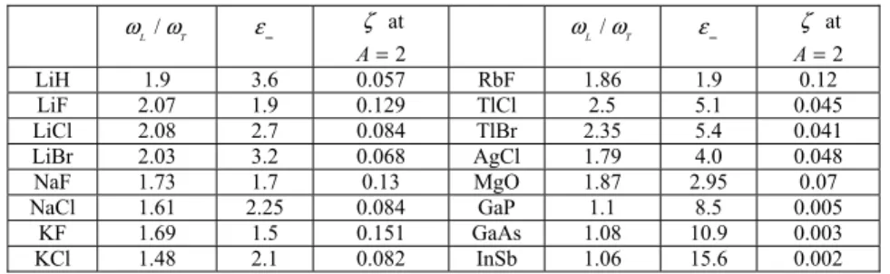 Table 1. Comparison of Various Polar Dielectrics in Terms of Characteristics  Responsible for the Relative Width of Unidirectional Transmission Range 