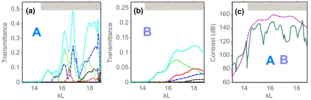Fig. 2.  T →  and  t m →  vs  kL  for configurations (a) A and (b) B, and (c)  C T  vs  kL , at  / 1.5