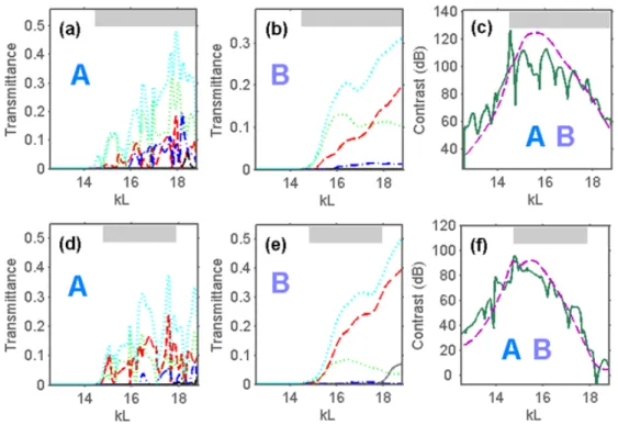 Fig. 3.  T →  and  t m →  vs  kL  for configurations (a,d) A and (b,e) B, and (c,f)  C T  vs  kL , at  / 1.5