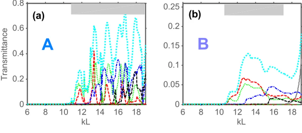 Fig. 4.  T →  and  t m →  vs  kL  for configurations (a) A and (b) B at  ω T L c / = 1.1 π  and  θ = 60 ° ;  t m →  at  m = 0  - gray solid line,  m = − 1  - red dashed line,  m = − 2  - green dotted line,  m = − 3 - blue dash-dotted line,  m = − 4  - blac