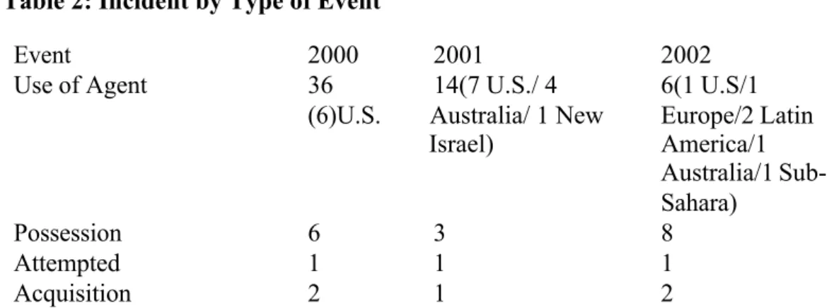 Table 2: Incident by Type of Event 109   