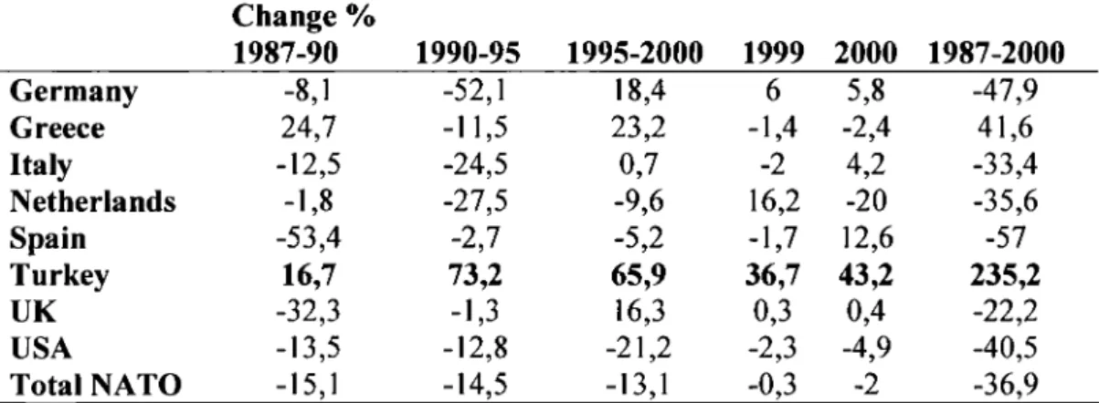 Table 2:  Expenditure on Military Equipment Change % 1987-90 1990-95 1995-2000 1999 2000 1987-2000 Germany -8,1 -52,1 18,4 6 5,8 -47,9 Greece 24,7 -11,5 23,2 -1,4 -2,4 41,6 Italy -12,5 -24,5 0,7 -2 4,2 -33,4 Netherlands -1,8 -27,5 -9,6 16,2 -20 -35,6 Spain