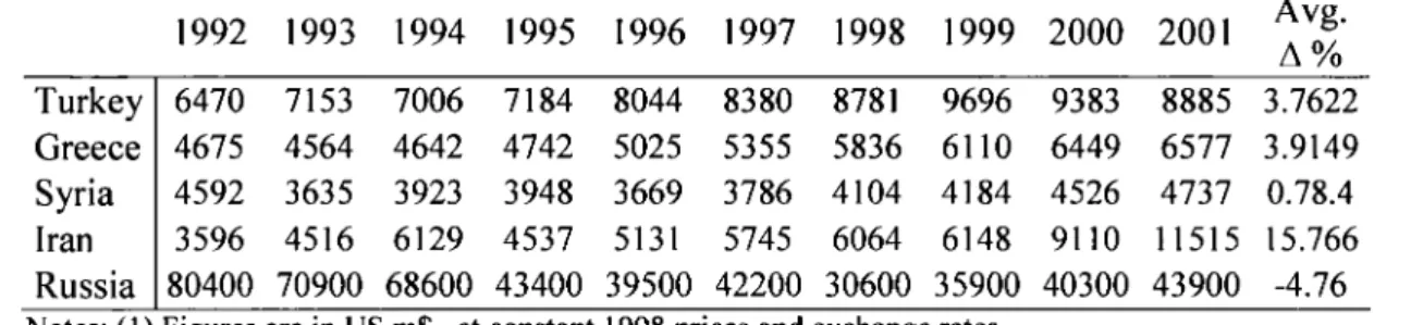 Table 4:  Military Expenditures of Turkey and  its Neighbors
