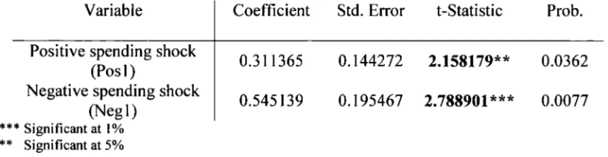 Table 7:  The Asymmetric Effects  of Defense  Spending  Innovations on  Government  spending.