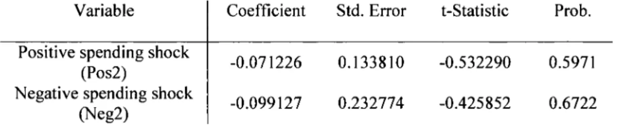 Table 8:  The Asymmetric Effects of Defense Spending Innovations on  Money  Supply