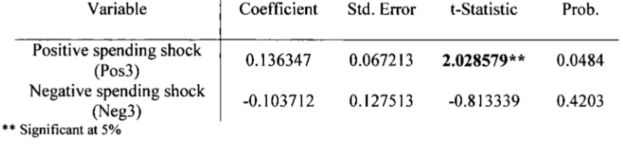 Table  12:  The  Asymmetric  Effects  o f  Defense  Spending  Innovations  on  Real Income