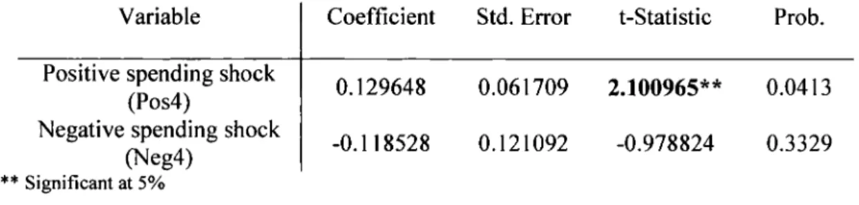 Table  15:  The  Asymmetric  Effects  of  Defense  Spending  Innovations  on  Real Income