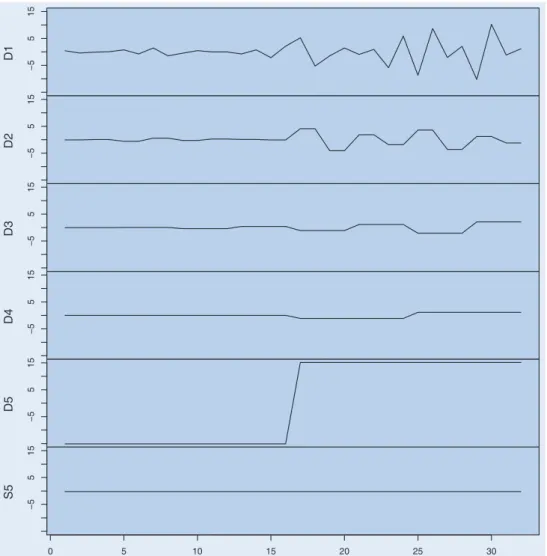 Figure 7. Multiresolution analysis of the example vector of 2 5 ¼ 32 observations. The wavelet details and smooth form an additive decomposition of the original series, so that adding across scales produces the example vector exactly