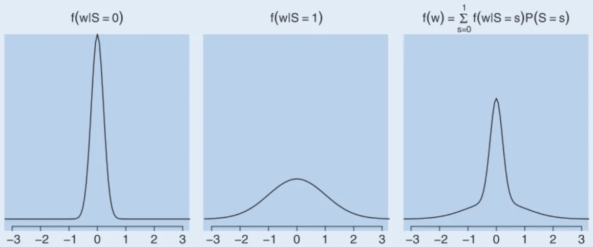Figure 10. Gaussian mixture model (M ¼ 2) for wavelet coefficient W. The Gaussian conditional probability density function (PDF) for W j S are shown in the first two panels as well as the non-Gaussian mixture PDF for W