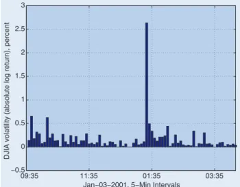 Figure 2. The Dow Jones Industrial Average (DJIA) volatility during January 3, 2001. On this day, the DJIA increased from 10,646 (previous day closing value) to 10,946 (closing value that day)