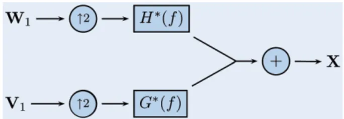 Figure 5 gives a flow diagram for the reconstruction of X from the first level wavelet and scaling coefficient vectors.