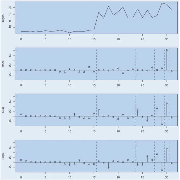 Figure 6. Example vector of 2 5 ¼ 32 observations. The original signal is plotted in the top row with the corresponding vectors of DWT coefficients below for the Haar, D(4) and LA(8) wavelet filters, respectively