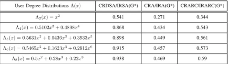 Fig. 2. Asymptotic analysis of CRA/IRA with Λ 8 (x) and Λ 2 (x) for different frame lengths (T f = 100, 200, 1000 ms), i max = 20.