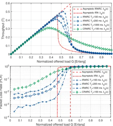 Fig. 3. Asymptotic analysis of IRARC and IRA with Λ 8 (x) for different frame lengths (T f = 100, 200, 1000 ms), i max = 20.