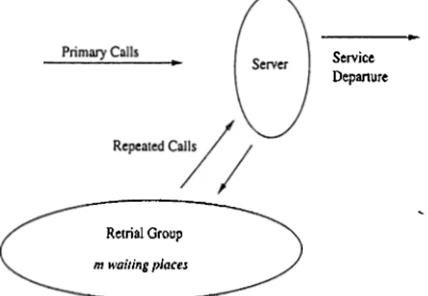 Figure  1.2:  Retrial  Queueing  Model  where  repeated  calls  originate  from  the  waiting  positions
