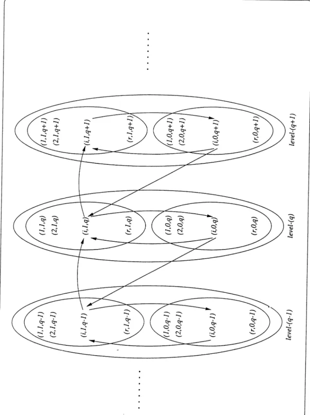 Figure  4.3;  Monotone  structure  for  single  server  system  which  operates  in  additional  Markov  environment  and  assumption  of fast  service