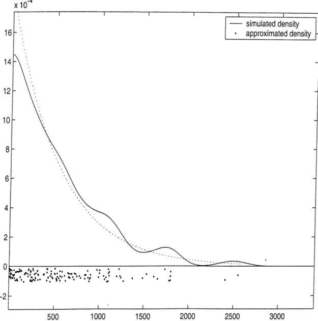 Figure  6.1;  Approximated  and  simulated  densities  for  the  time  of loss  of first  customer  in  a  M/M/Ilm   system  with  retrials  where  m  =   2,  A  =   1 ,  ^  =   10  //  =   2 .