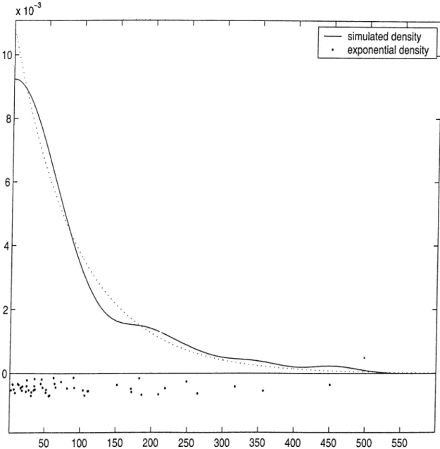 Figure  6.2:  Approximated  and  simulated  densities  for  the  time  of  loss  of  first  customer  in  a  M / G / l / m   with  retrials  where  m  =   2,  A  =   l , z/   =   2  and  service  times  are  uniformly  distributed  on  the  interval  [0,0.