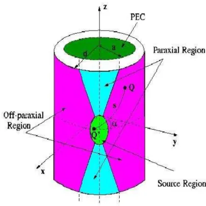 Figure 1.1: Definition of paraxial region.