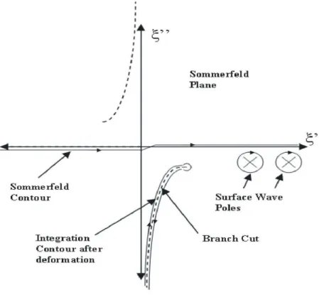 Figure 2.2: Integration contours and branch cuts V = 1 2 Z ∞ −∞ Z(ζ) ζe −jζzζ + Z(ζ) H 0 (2) (ρ q k 20 − ζ 2 ) dζ  − 2πj X n ′ Res V (ζ n ′ ) (2.20) W = 1 2 Z ∞ −∞ ζ 2 e −jζz (ζ + Y (ζ))(ζ + Z(ζ)) H 0 (2) (ρ q k 0 2 − ζ 2 ) dζ  −2πj X n ′′ Res W (ζ n ′