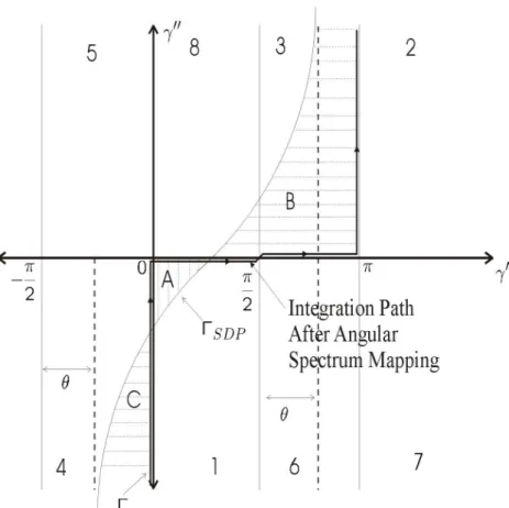 Figure 2.4: Angular Spectrum Mapping. Numbers show that which region of two- two-sheeted η-plane map to which region of γ-plane