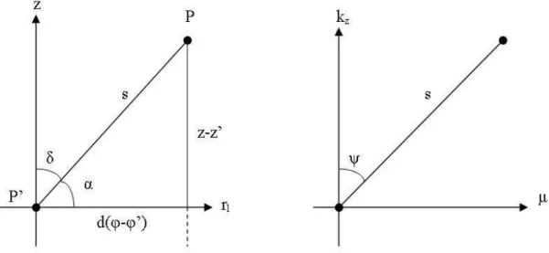 Figure 3.2: Space (s, δ) and spectral (ζ,ψ) polar coordinates.