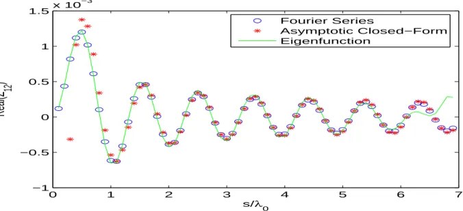 Figure 5.5: Real part of the mutual impedance (Z 12 ) between one ˆ z−directed and one ˆ φ−directed current sources versus separation s when α = 88 ◦ for a coated cylinder with a = 3λ 0 , t h = 0.06λ 0 , ǫ r = 3.25