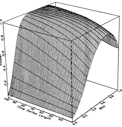 Figure  6:  Theoretical  Approximation to  LM  Test