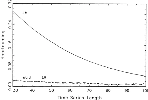 Figure  18:  Empirical Shortcoming of LM,  Wald and  LR