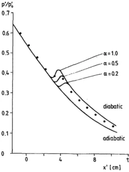 FIG.  4.  The  pressure  distribution  along  the  axis  of  n atmospheric  supply  conditions  of Fig