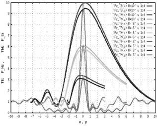 Fig. 2.  Exact solutions for the TE, TM plane wave  incidence on 2D dielectric lenses: transverse  (y) and longitudinal (x) cuts of H z 2  (TE) and  E z 2  (TM) power flux components via O 1   fo-cal point ( n=1.5, f = R 1 = R 2 = D, D = {3, 6,  10} λ,   θ