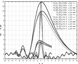 Fig. 4 shows the power and phase patterns of the  refracted wave focused behind the lens with the  geo-metrical focal point O1 (x=y=0)
