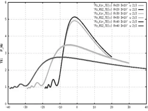 Fig. 6.  H z 2  power flux component (TE wave) in the  focal domain of a microlens (n=1.5, D = λ)  with relatively large focal length ( f = R 1  =  R 2  ={20, 30, 40} λ ,  θ 1 = θ 2  =14 O  – 7 O )  com-puted with KU and RS2 asymptotic methods  ( f  &gt;&g