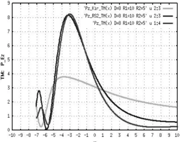 Fig. 7.  H z 2  power flux component (TE wave) in the  focal domain of asymmetric lenses (n=1.5,   D =10 λ ,  R 1  =30  λ ,  R 2  =6  λ ,  θ 1  = 9.6 O ,  θ 2   = 56.4  O  )  computed with KU and RS2  asymptotic methods