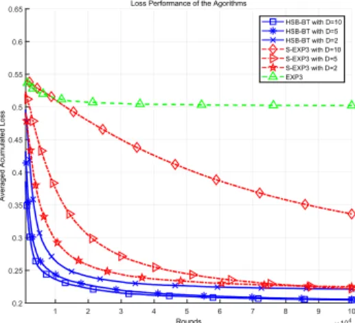 Fig. 5. Averaged accumulated loss of HSB-BT, S-EXP3, and EXP3 on the data sets defined using (33).