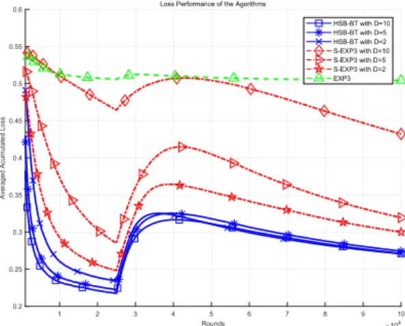 Fig. 7. Percentage of click in the Yahoo! Today Module data set.