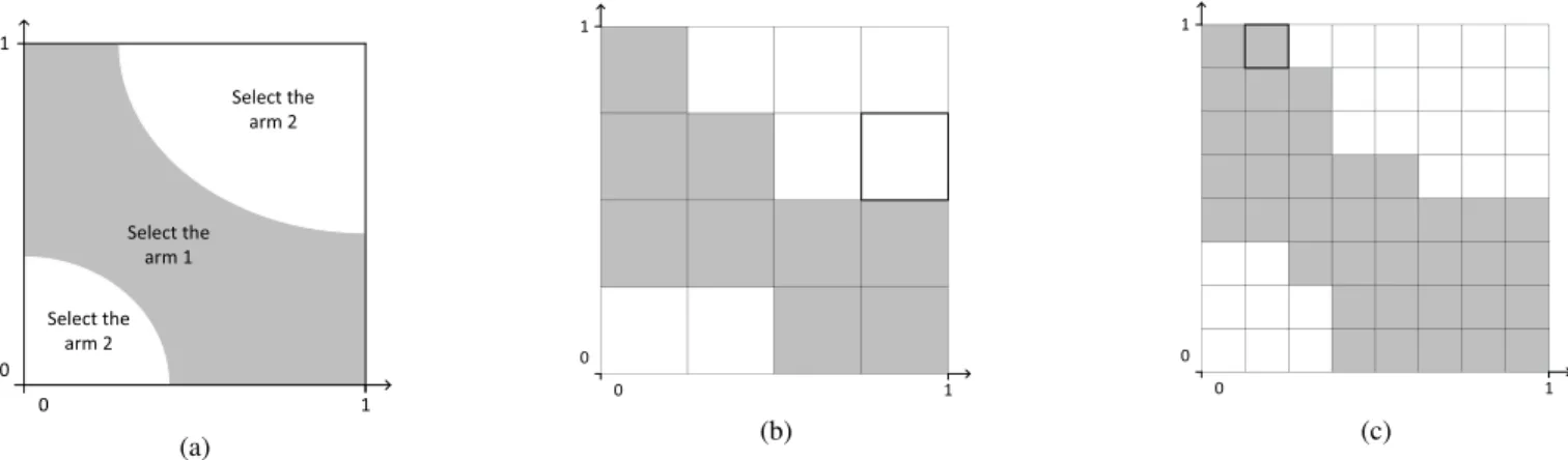 Fig. 1. Example mapping from the context space to the set of bandit arms and its approximations in the quantized competition classes