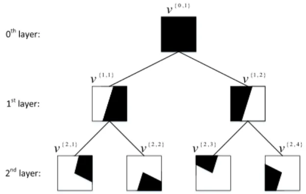 Fig. 3. BT of depth D = 2 over the context space [0, 1] 2 . The regions corresponding to each node are filled with black.