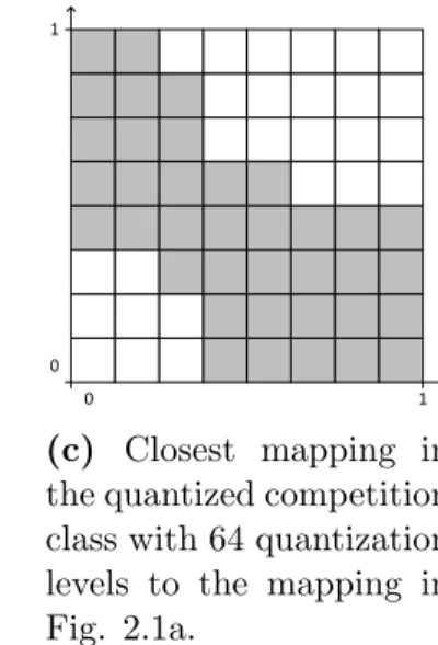 Figure 2.1: An example mapping from the context space to the set of bandit arms and its approximations in the quantized competition classes