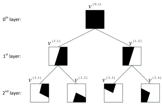 Figure 4.1: A binary tree of depth D = 2 over the context space [0, 1] 2 . The regions corre- corre-sponding to each node are filled with black color.