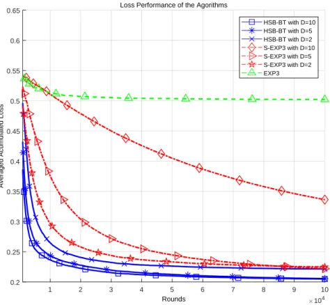 Figure 6.1: The averaged accumulated loss of HSB-BT, S-EXP3, and EXP3 on the datasets defined using (6.1).