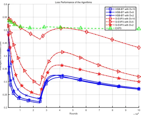 Figure 6.2: The averaged accumulated loss of HSB-BT, S-EXP3, and EXP3 on the datasets as described in Section 6.1.2, involving a rapid change in the behavior of the arms after 25% of the rounds.