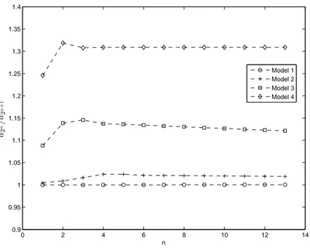 Figure 7.4: The ratios of outdiagonal elements of Jacobi matrices at the indices of the form 2 s .