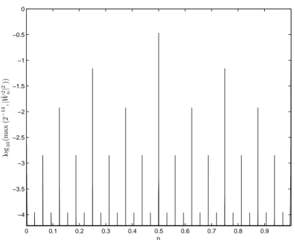 Figure 7.6: Normalized power spectrum of the W n 2 µ K(γ) ’s for Model 1.