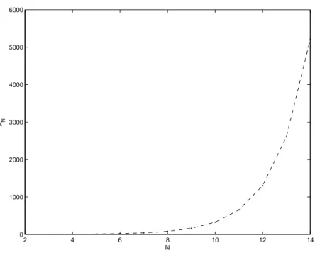 Figure 7.8: Maximal ratios of the distances between adjacent zeros