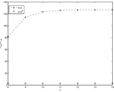 Figure 7.9: Ratios of the distances between prescribed adjacent zeros words, the global behavior the spacing of the zeros, is investigated in Chapter 6.