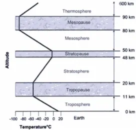 Figure 1.1: Atmospheric Layers. Source:Larry C. Andrews,Laser Beam Propa- Propa-gation Through Random Media,pg:10